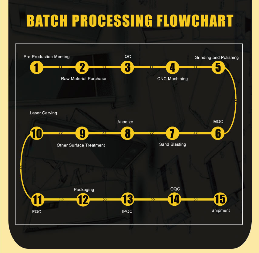 BATCH PROCESSING FLOW CHART