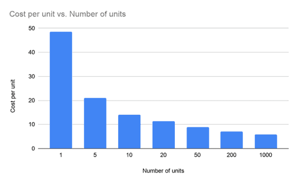 Cost per unit vs. Number of units Bar Chart